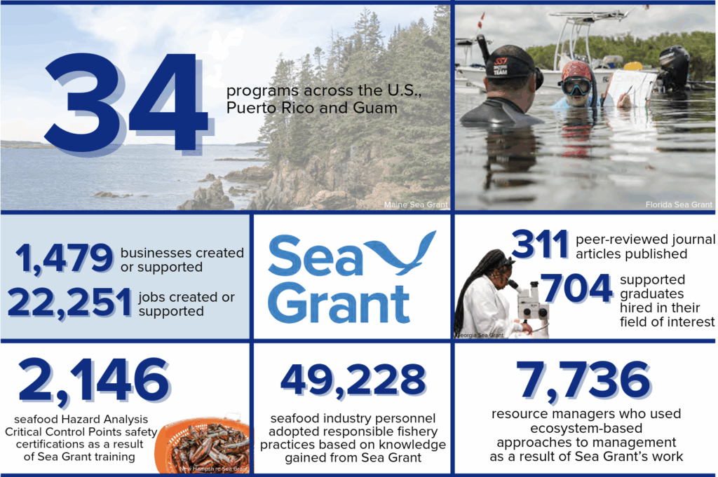 Sea Grant by the numbers